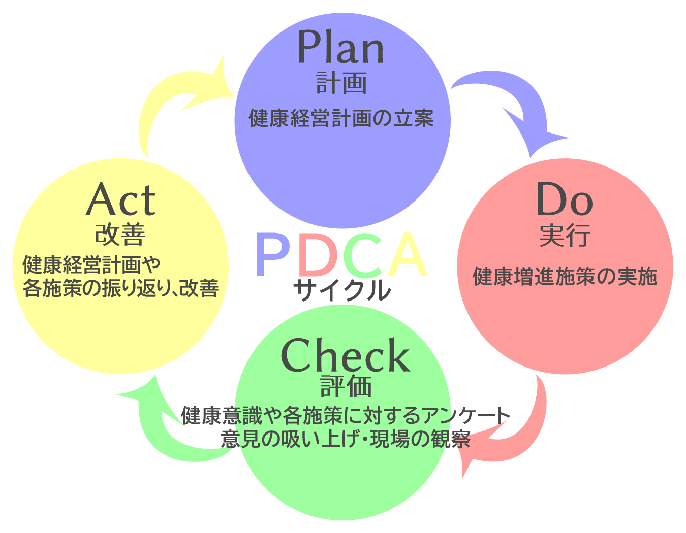 PDCA